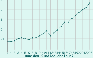 Courbe de l'humidex pour Ploudalmezeau (29)