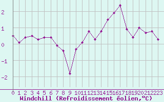 Courbe du refroidissement olien pour Renwez (08)