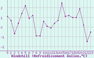 Courbe du refroidissement olien pour Vichy (03)