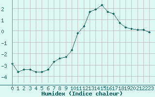 Courbe de l'humidex pour Villarzel (Sw)