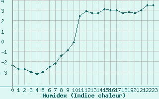 Courbe de l'humidex pour Le Havre - Octeville (76)