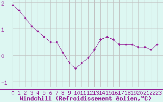 Courbe du refroidissement olien pour Lobbes (Be)