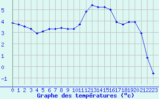 Courbe de tempratures pour Saclas (91)