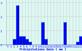 Diagramme des prcipitations pour Valognes (50)