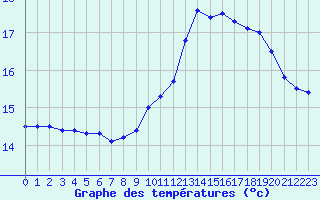 Courbe de tempratures pour Saint-Philbert-de-Grand-Lieu (44)