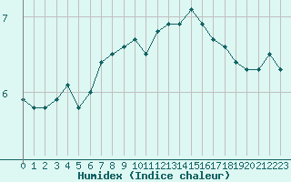 Courbe de l'humidex pour Tarbes (65)