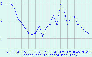 Courbe de tempratures pour Langres (52) 