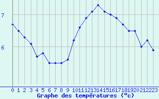 Courbe de tempratures pour Croisette (62)