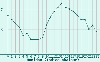 Courbe de l'humidex pour Croisette (62)