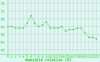 Courbe de l'humidit relative pour Saint-Just-le-Martel (87)
