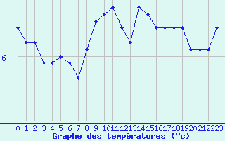 Courbe de tempratures pour Mende - Chabrits (48)