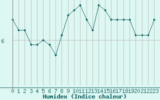 Courbe de l'humidex pour Mende - Chabrits (48)