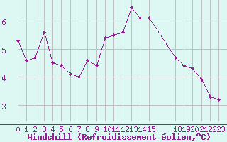 Courbe du refroidissement olien pour Grandfresnoy (60)