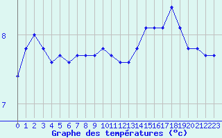 Courbe de tempratures pour Bonnecombe - Les Salces (48)