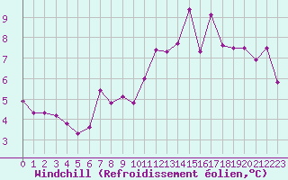 Courbe du refroidissement olien pour Laval (53)