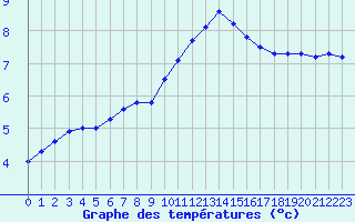 Courbe de tempratures pour Champagne-sur-Seine (77)