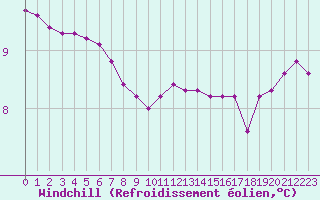 Courbe du refroidissement olien pour Treize-Vents (85)