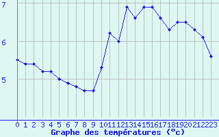 Courbe de tempratures pour Montlimar (26)