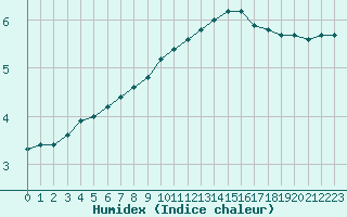 Courbe de l'humidex pour Boulaide (Lux)