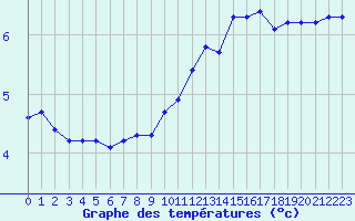 Courbe de tempratures pour Douzy (08)