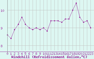 Courbe du refroidissement olien pour Nancy - Essey (54)