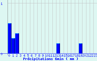 Diagramme des prcipitations pour Valognes (50)