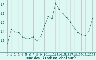 Courbe de l'humidex pour Carpentras (84)