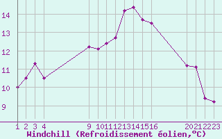 Courbe du refroidissement olien pour Ile Rousse (2B)