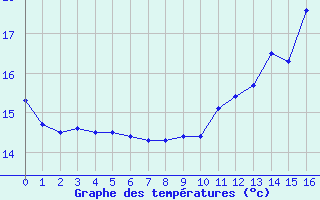 Courbe de tempratures pour Pordic (22)