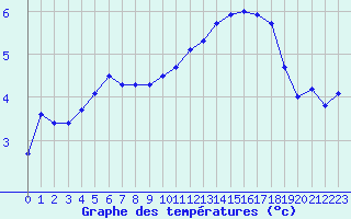 Courbe de tempratures pour Liefrange (Lu)