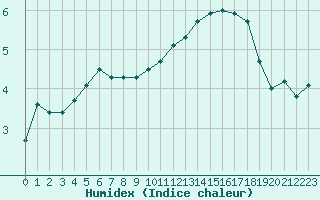 Courbe de l'humidex pour Liefrange (Lu)