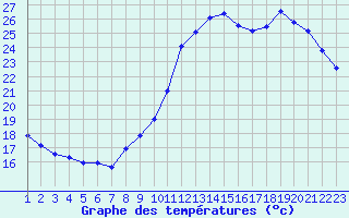 Courbe de tempratures pour Rethel (08)