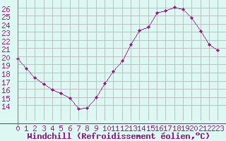 Courbe du refroidissement olien pour Le Mans (72)
