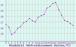 Courbe du refroidissement olien pour Mouilleron-le-Captif (85)