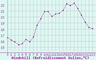 Courbe du refroidissement olien pour La Beaume (05)