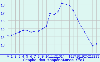 Courbe de tempratures pour Gignac (34)