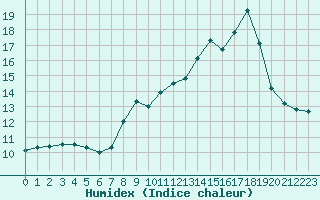 Courbe de l'humidex pour Nancy - Essey (54)