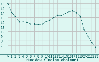 Courbe de l'humidex pour Bannay (18)