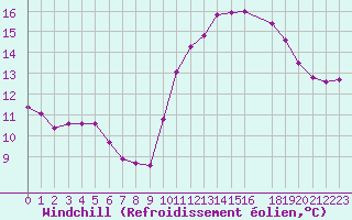 Courbe du refroidissement olien pour Tthieu (40)