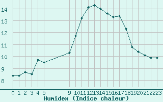 Courbe de l'humidex pour Vias (34)