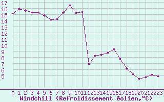 Courbe du refroidissement olien pour Ile du Levant (83)