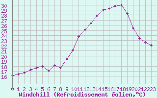 Courbe du refroidissement olien pour Nmes - Courbessac (30)