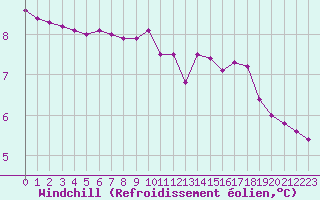 Courbe du refroidissement olien pour Renwez (08)