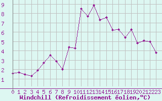 Courbe du refroidissement olien pour Grimentz (Sw)