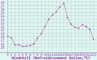 Courbe du refroidissement olien pour Dole-Tavaux (39)