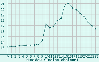 Courbe de l'humidex pour Boulaide (Lux)