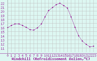 Courbe du refroidissement olien pour Cannes (06)