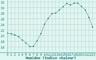 Courbe de l'humidex pour Agen (47)