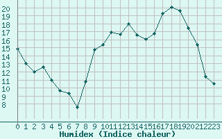 Courbe de l'humidex pour Selonnet (04)