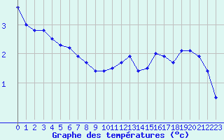 Courbe de tempratures pour Cap de la Hague (50)